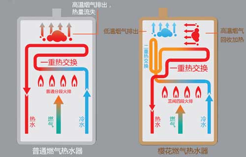櫻花雙驅恒溫燃氣熱水器：0.5℃智控恒溫，盡享舒適沐浴