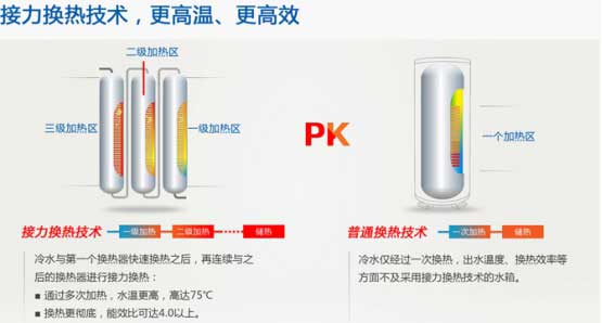 紐恩泰三重工藝破解空氣能熱水器出水忽冷忽熱問(wèn)題