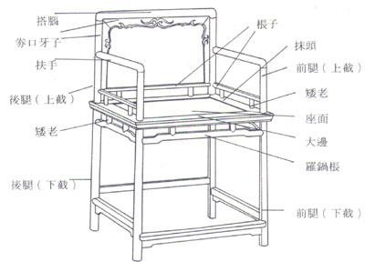 盤點常見傳統紅木家具結構部件及名稱