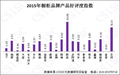 2015年《中國櫥柜品牌口碑研究報告》權威發(fā)布