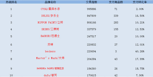 2016雙十一全網(wǎng)TOP10涂料品牌銷(xiāo)售榜