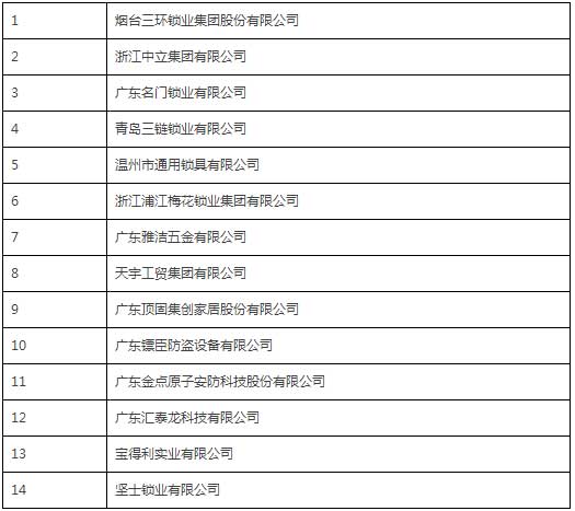 中國鎖具行業品牌盛典舉行  獲獎企業詳細名單公布