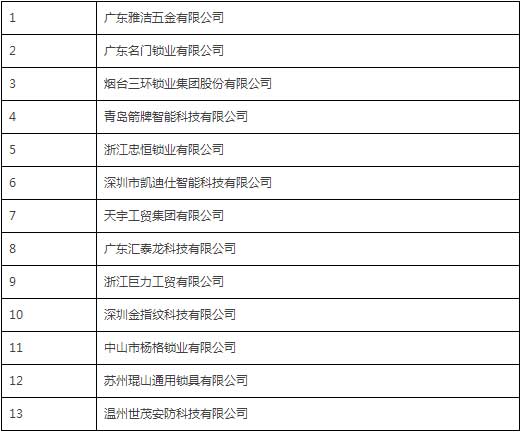 中國鎖具行業品牌盛典舉行  獲獎企業詳細名單公布