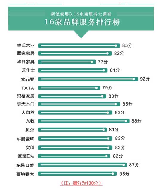 16大家居品牌電商服務大調(diào)查
