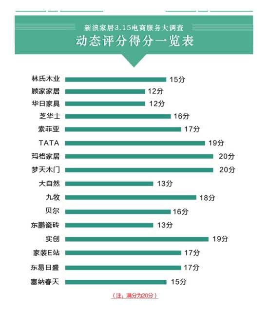 16大家居品牌電商服務大調(diào)查