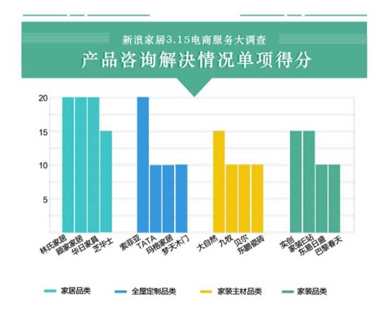 16大家居品牌電商服務大調(diào)查