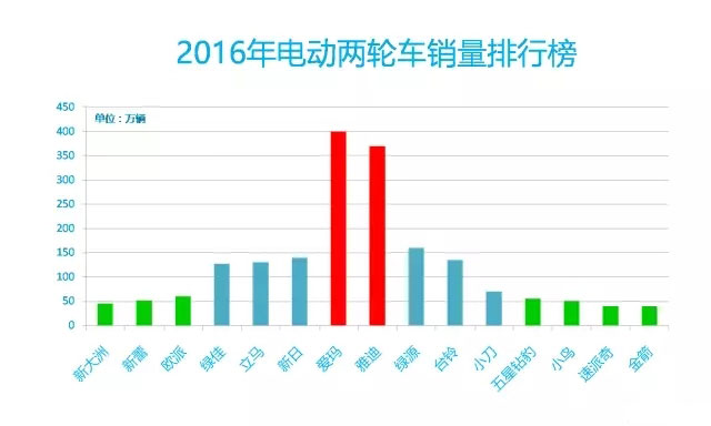 2016年中國電動車行業(yè)大數(shù)據(jù)詳細回顧