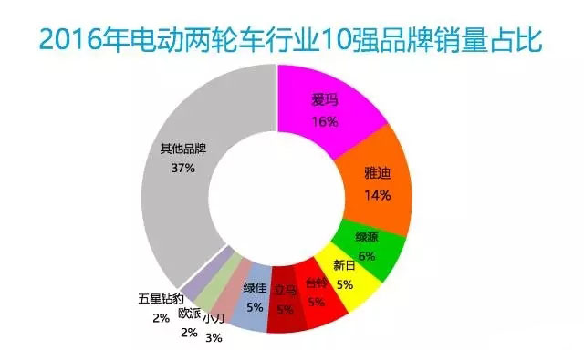 2016年中國電動車行業(yè)大數(shù)據(jù)詳細回顧