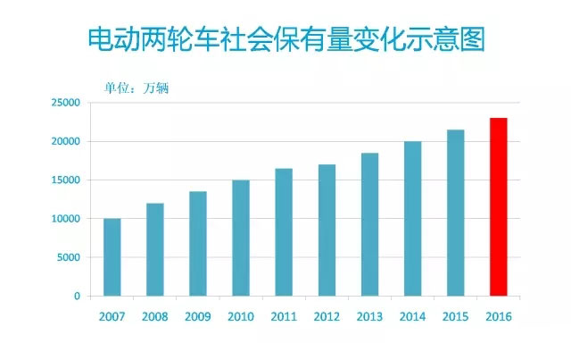 2016年中國電動車行業(yè)大數(shù)據(jù)詳細回顧