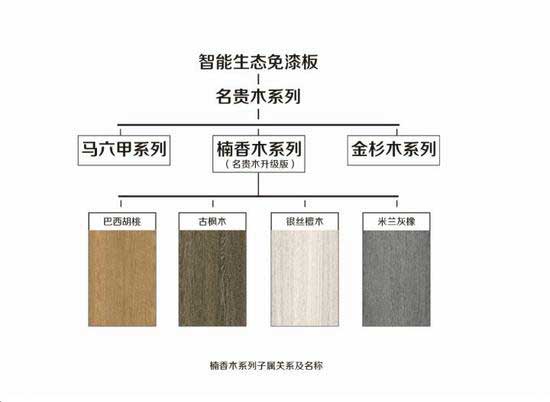 產品介紹：大王椰“楠香木”系列生態板