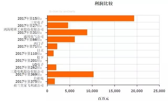 2017《財富》世界500強之LED企業入選名單
