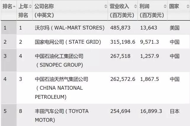 2017《財富》世界500強之LED企業入選名單