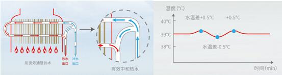 新品介紹：德意一鍵舒適洗燃氣熱水器溫情上市