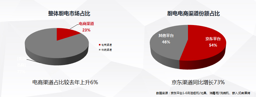 京東家電與國內外主流廚電企業共同開啟 “京東廚電節”