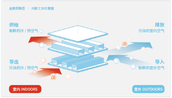 艾美特為你揭秘一款好的新風系統(tǒng)應具備哪些特點