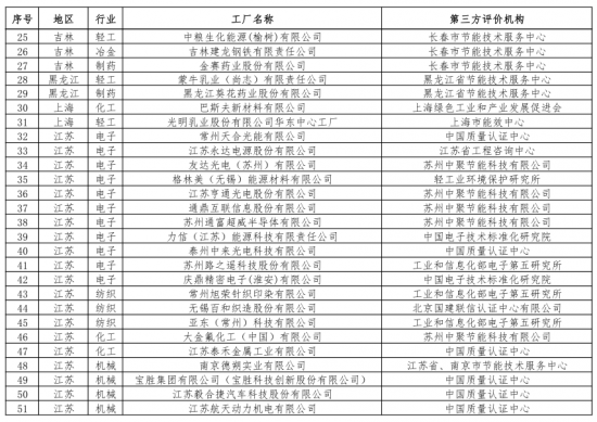 第二批綠色制造名單出爐 多個知名電子、電器企業入選