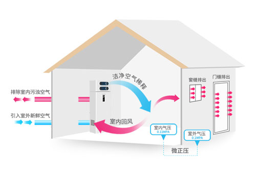 解決霧霾問題，中國十大新風系統品牌真不錯!