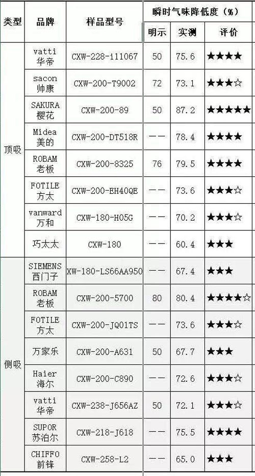 櫻花歐式吸頂式抽油煙機CXW-200-89獲中消協五星好評