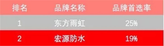 防水材料品牌榮譽|宏源行業首選率第二、連獲地產首選供應商