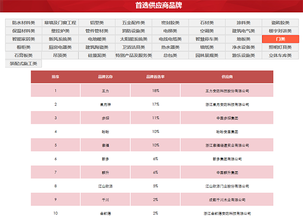 品牌榮譽|王力連續六年獲中國房地產500強首選供應商