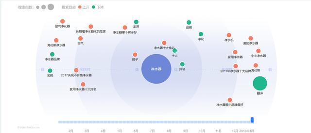 狂熱消費(fèi)后進(jìn)入緩和期 凈水器加盟商需尋找未來風(fēng)口