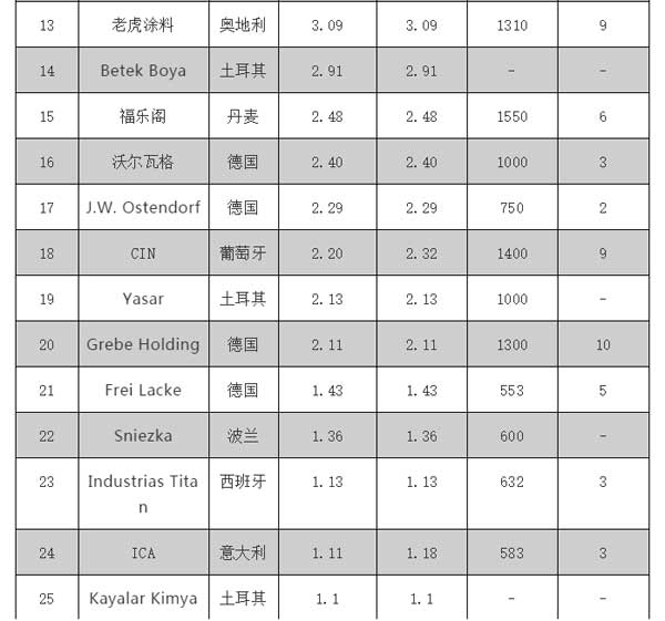 2018歐洲涂料25強企業(yè)榜單公布，挪威佐敦位居榜單第三位