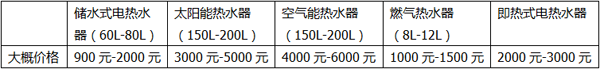 五大主流熱水器大比拼，合適的熱水器就在這里！
