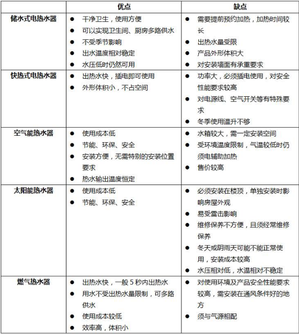 五大主流熱水器大比拼，合適的熱水器就在這里！