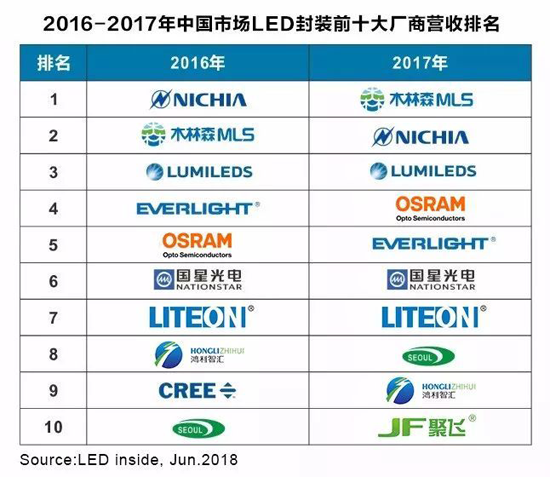 全國LED封裝排名第一的木林森在廣東企業排名第幾？