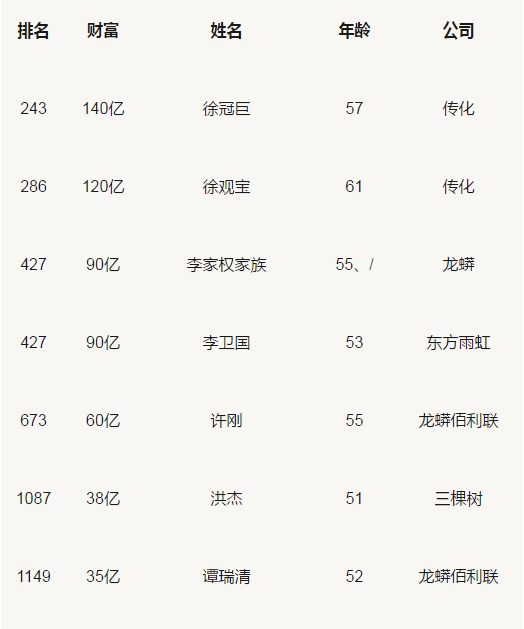 胡潤百富榜：三棵樹、東方雨虹、科順等涂料企業(yè)人物上榜