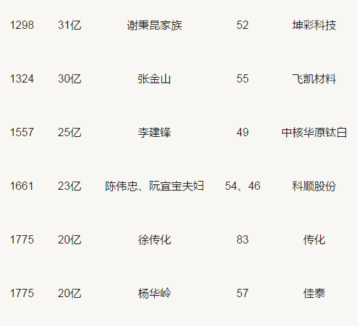 胡潤百富榜：三棵樹、東方雨虹、科順等涂料企業(yè)人物上榜