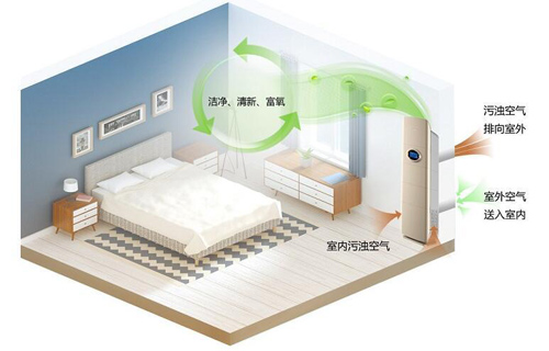 了解空氣環境與新風系統，開啟環保健康新生活