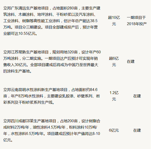 品牌大事|立邦涂料計劃在河北唐山投建生產基地 