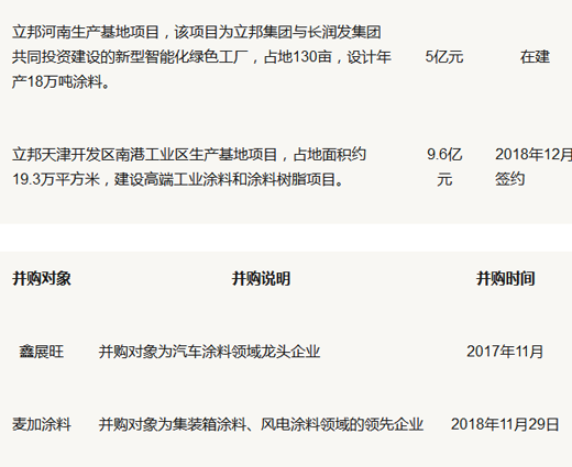 品牌大事|立邦涂料計劃在河北唐山投建生產基地 