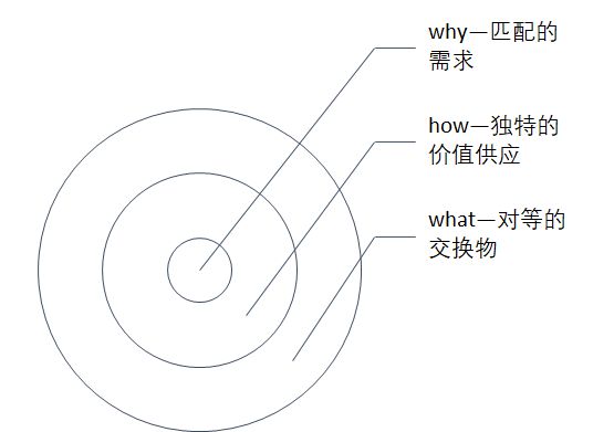營銷如同洋蔥需要層層撥開，找到核心方可應(yīng)對(duì)萬變現(xiàn)象