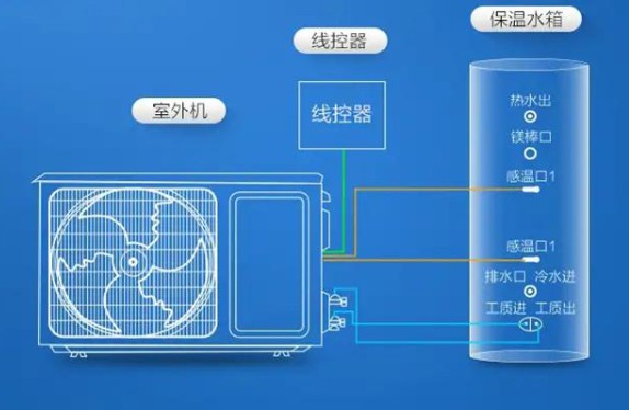 擁有一款海爾空氣能熱水器，安全便捷，高效節(jié)能