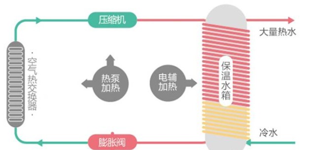 擁有一款海爾空氣能熱水器，安全便捷，高效節(jié)能