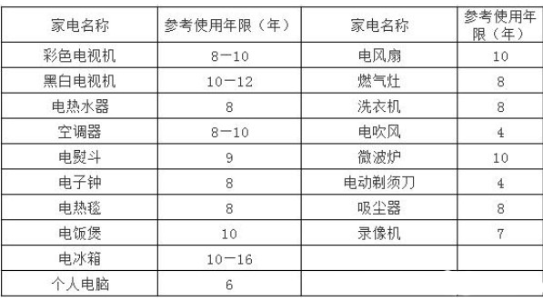 安全至上，務(wù)必了解電熱水器的安全使用期限！
