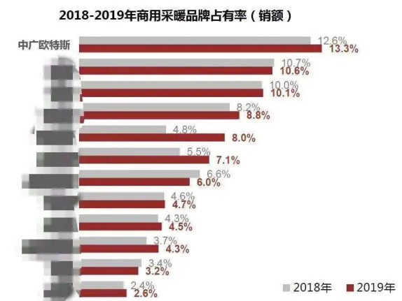 市場占有率快速增長，自身快速發展， 中廣歐特斯空氣能有何秘訣?
