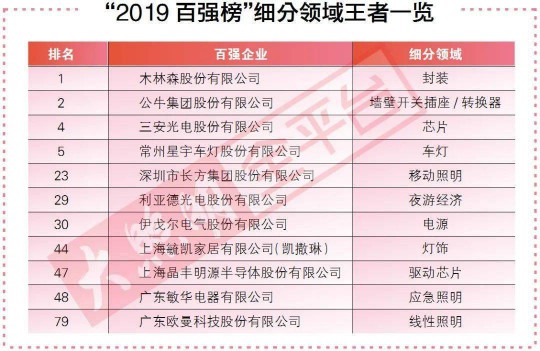 去年最賺錢的100家照企背后，竟隱藏著這2大重要信號！ 
