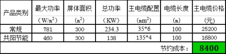 高科戶外LED共陽極雙電壓節(jié)能產(chǎn)品詳解
