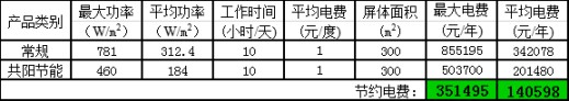高科戶外LED共陽極雙電壓節(jié)能產(chǎn)品詳解