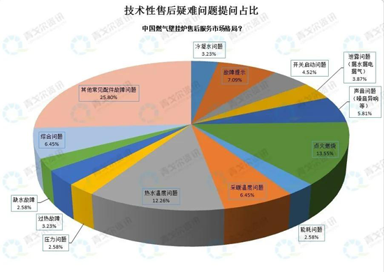 從售后大數(shù)據(jù)，看壁掛爐市場新變化！ 
