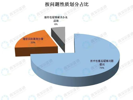 從售后大數(shù)據(jù)，看壁掛爐市場新變化！ 