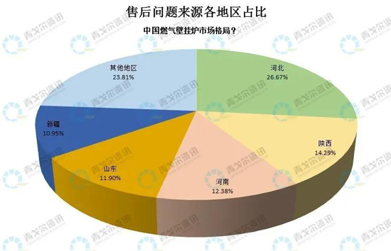 從售后大數(shù)據(jù)，看壁掛爐市場新變化！ 