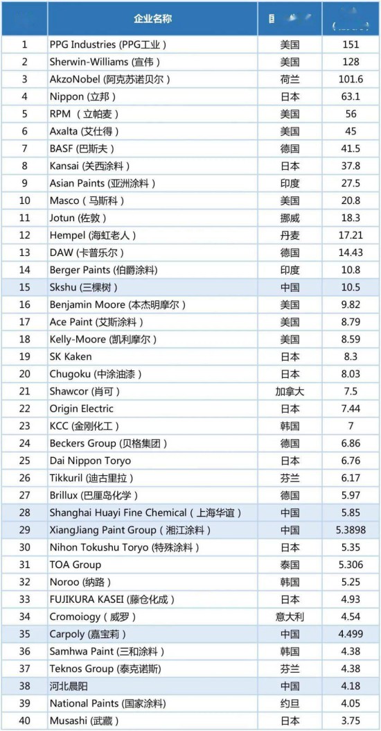 2020年世界涂料百強(qiáng)榜發(fā)布，中國24家涂企入圍