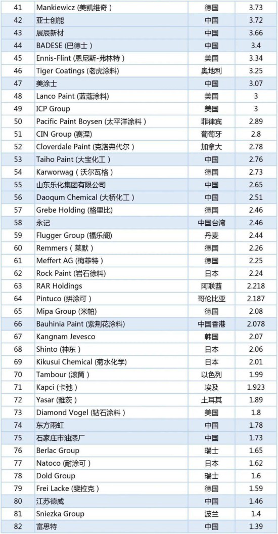 2020年世界涂料百強(qiáng)榜發(fā)布，中國24家涂企入圍
