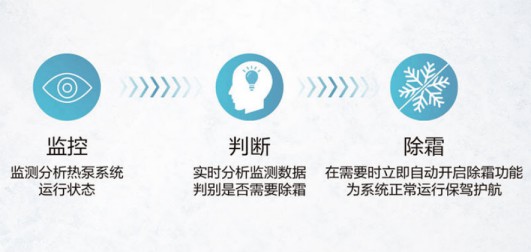海爾新品|四季好用的空氣能，南北使用不受限