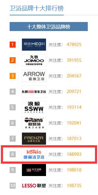 中國(guó)這些多衛(wèi)浴品牌，憑什么康麗潔衛(wèi)浴入選十大品牌？