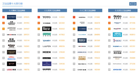 中國(guó)這些多衛(wèi)浴品牌，憑什么康麗潔衛(wèi)浴入選十大品牌？